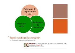 +	
  	
  
Règle	
  de	
  visibilité	
  d’une	
  men1on	
  
Followers	
  de	
  
la	
  personne	
  
cité	
  
Followers	
  
de	
  
l’émetteur	
  
Personne	
  
citée	
  
Par	
  les	
  followers	
  de	
  l’émetteur	
  +	
  la	
  personne	
  cité	
  
 
