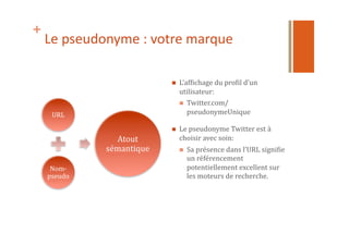 +
Le	
  pseudonyme	
  :	
  votre	
  marque	
  
  L’afNichage	
  du	
  proNil	
  d’un	
  
utilisateur:	
  
  Twitter.com/
pseudonymeUnique	
  
  Le	
  pseudonyme	
  Twitter	
  est	
  à	
  
choisir	
  avec	
  soin:	
  
  Sa	
  présence	
  dans	
  l’URL	
  signiNie	
  
un	
  référencement	
  
potentiellement	
  excellent	
  sur	
  
les	
  moteurs	
  de	
  recherche.	
  
URL	
  
Nom-­‐
pseudo	
  
Atout	
  
sémantique	
  
 