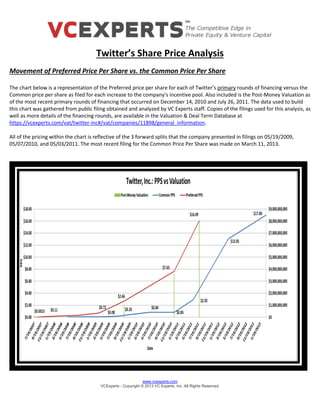 www.vcexperts.com
VCExperts - Copyright © 2013 VC Experts, Inc. All Rights Reserved.
Twitter’s Share Price Analysis
Movement of Preferred Price Per Share vs. the Common Price Per Share
The chart below is a representation of the Preferred price per share for each of Twitter’s primary rounds of financing versus the
Common price per share as filed for each increase to the company’s incentive pool. Also included is the Post-Money Valuation as
of the most recent primary rounds of financing that occurred on December 14, 2010 and July 26, 2011. The data used to build
this chart was gathered from public filings obtained and analyzed by VC Experts staff. Copies of the filings used for this analysis,
as well as more details of the financing rounds, are available in the Valuation & Deal Term Database at
https://vcexperts.com/vat/twitter-inc#/vat/companies/11898/general_information.
All of the pricing within the chart is reflective of the 3 forward splits that the company presented in filings on 05/19/2009,
05/07/2010, and 05/03/2011. The most recent filing for the Common Price Per Share was made on March 11, 2013.
 
