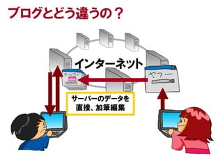 ブログとどう違うの？


     インターネット

     サーバーのデータを
      直接、加筆編集
 