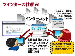 ツイッターの仕組み
                   １つのツイートに対し
                   て１ページ生成される
                      ため、検索にも
     インターネット             ヒットする




      利用者全員がツイッ
      ターに対してのみつ    読みたく無い発言が増
      ぶやく。アクセス時に   えたなぁ・・・、ま、フォ
      は自分用ツイッター    ロー解除すればいいか
      画面になる        な。
 