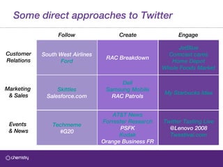 Some direct approaches to Twitter South West Airlines Ford RAC Breakdown JetBlue Comcast cares Home Depot Whole Foods Market Customer Relations Create Engage Skittles Salesforce.com Dell Samsung Mobile RAC Patrols My Starbucks Idea Marketing  & Sales Techmeme #G20 AT&T News Forrester Research PSFK Kodak Orange Business FR Twitter Tasting Live @Lenovo 2008 Twestival.com Events  & News Follow 
