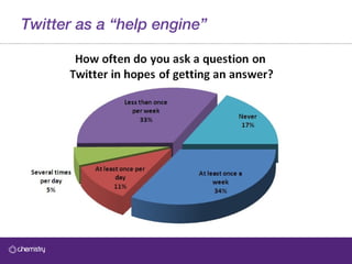 Twitter as a “help engine” 
