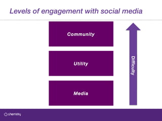 Levels of engagement with social media Community Utility Media 