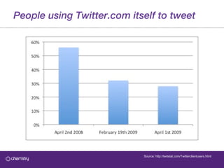 People using Twitter.com itself to tweet Source: http://twitstat.com/Twitterclientusers.html 