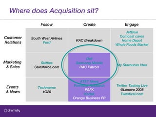 Where does Acquisition sit? South West Airlines Ford Skittles Salesforce.com Techmeme #G20 RAC Breakdown Dell Samsung Mobi...