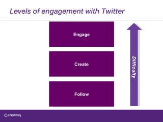 Levels of engagement with Twitter Difficulty 