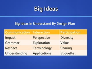 Big Ideas Big Ideas in Understand By Design Plan Communication Interaction Participation Impact Perspective Diversity Grammar Exploration Value Respect Terminology Sharing Understanding Applications Etiquette 