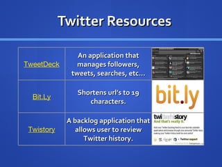 Twitter Resources TweetDeck An application that manages followers, tweets, searches, etc... Bit.Ly Shortens url’s to 19 characters. Twistory A backlog application that allows user to review Twitter history. 