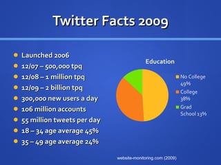 Twitter Facts 2009 Launched 2006 12/07 – 500,000 tpq 12/08 – 1 million tpq 12/09 – 2 billion tpq 300,000 new users a day  106 million accounts 55 million tweets per day 18 – 34 age average 45% 35 – 49 age average 24% website-monitoring.com (2009) 