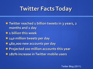 Twitter Facts Today  Twitter reached 1 billion tweets in 3 years, 2 months and 1 day 1 billion this week 140 million tweets per day 460,000 new accounts per day Projected 200 million accounts this year 182% increase in Twitter mobile users  Twitter Blog (2011) 