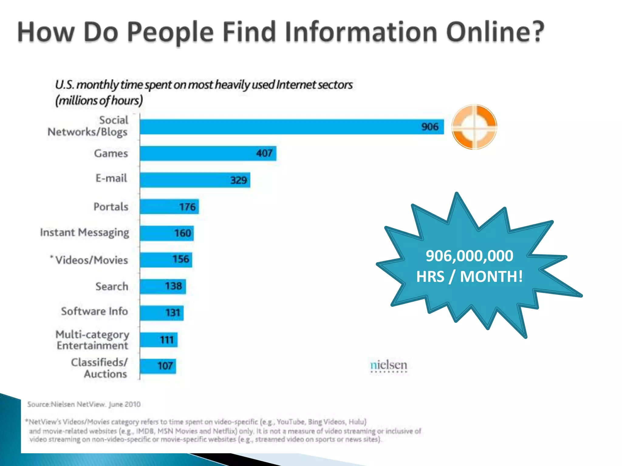How Do People Find Information Online?906,000,000 HRS / MONTH!