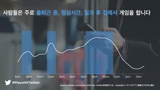 ???? ?? ??? ?, ????, ?? ? ??? ??? ???
Source: Nielsen Clickstream 2014 Mar. TwitterߤΤAndroid``ΥץڃPԪ˼Ӌ
6am 8am 10am 12pm 2pm 4pm 6pm 8pm 10pm 12am 2am 4am
#PlaywithTwitter
 