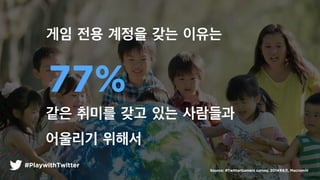 ?? ??? ?? ?? ????
???? ???
Source: #TwitterGamers survey. 20146, Macromill
?? ?? ??? ?? ???
77%
#PlaywithTwitter
 
