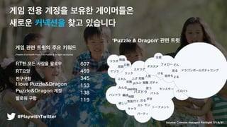 Source: Crimson Hexagon ForSight 7/1-8/31
RT? ?? ??? ????
RT??
????
I love Puzzle&Dragon
Puzzle&Dragon ??
??? ??
?? ?? ??? ?? ???
(Tweets in a month from 100 Puzzle & Dragon accounts)
607
469
345
153
138
119
?? ?? ??? ??? ?????
??? ???? ?? ????
Puzzle & Dragon ?? ??
#PlaywithTwitter
 