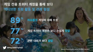 Source: #TwitterGamers survey. 20146, Macromill
#PlaywithTwitter
???? ??? ?? ??
89%
?? ??? ??? ?? ??? ??
77%
72%
?? ??? ?? ??
?? ?? ??? ??? ?? ??
???? ?? ?? ? ?? ??
 