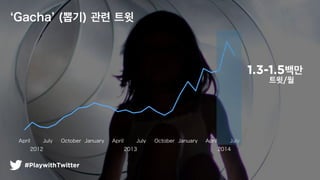 #PlaywithTwitter
Gacha (??) ?? ??
April July October January April July October January April July
2012 2013 2014
1.3-1.5??
??/?
 