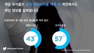 ??? ????? ??
57%
43%
43
%
43%
57%
57
%
?? ???? ?? ????? ?? ? ?????
?? ??? ?????
????? ? ?? ?? ??? ? ?? ??
Source: #TwitterGamers survey. 20146, Macromill
#PlaywithTwitter
 