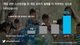 ?? ?? ????? ? ?? ??? ??? ? ???? ???
??????
Source: #TwitterGamers survey. 20146, Macromill
#PlaywithTwitter
? ? ?? ???? ?? ??
5,000?/? ?? ???? ?? ??
1%
2%
3%
6%
?? ?? ??? ? ?? ????
 