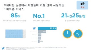 ???? ???? ???? ?? ?? ????
???? ???
21??25?/?
Twitter.com
LINE
Facebook
Yahoo
mixi
0 0.3
2.3%
4.2%
4.7%
11.1%
25.7%
85% No.1
??
Source | Nielsen Mobile NetView 20151¥ǩ`: Twitter.comBrand / Android+iOS / ץꥱ`󺬤 Ԥѧϡ18-29rhӤФ顢Iѧ?Ȼش𤷤?ˤx
1 TwitterˤƶԤxkީ`ȥեlä륵`ӥBrandڤǤΥ󥭥
2 rgռ(%)ȫBrandξtLrgռBrandξtLrg
25.7%
2.3%
? 1?? ??? ?? ???????? ???? ??????? ??? ? ??? ??? ???
SNS Service B
Portal service C
Video Service D
Messenger Service A
 
