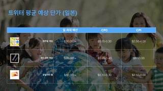 ??? ?? ?? ?? (??)
? ?? ?? CPC CPI
??? ?? $30,000+ $0.15-0.30 $2.50-4.00
???? ?? $20,000+ $0.25-0.40 $8-10.00
???? ? $30,000+ $0.15-0.30 $2.50-4.00
 