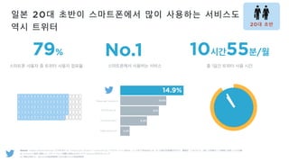 10??55?/?79% No.1
20? ??
Source | Nielsen Mobile NetView 20151¥ǩ`: Twitter.comBrand / Android+iOS / ץꥱ`󺬤 Ԥˡϡ18?29rhӤФ顢I򡸥ե륿ࣨL30rgϣڄաȻش𤷤ˤx
1 TwitterˤƶԤxkީ`ȥեlä륵`ӥBrandڤǤΥ󥭥
2 rgռ(%)ȫBrandξtLrgռBrandξtLrg
Twitter.com
LINE
Facebook
Yahoo
YouTube
0 0.16
2.2%
6.3%
9.1%
10.9%
14.9%14.9%
? 1?? ??? ?? ???????? ???? ??????? ??? ? ??? ??? ???
SNS Service B
Portal service C
Video Service D
Messenger Service A
?? 20? ??? ?????? ?? ???? ????
?? ???
 