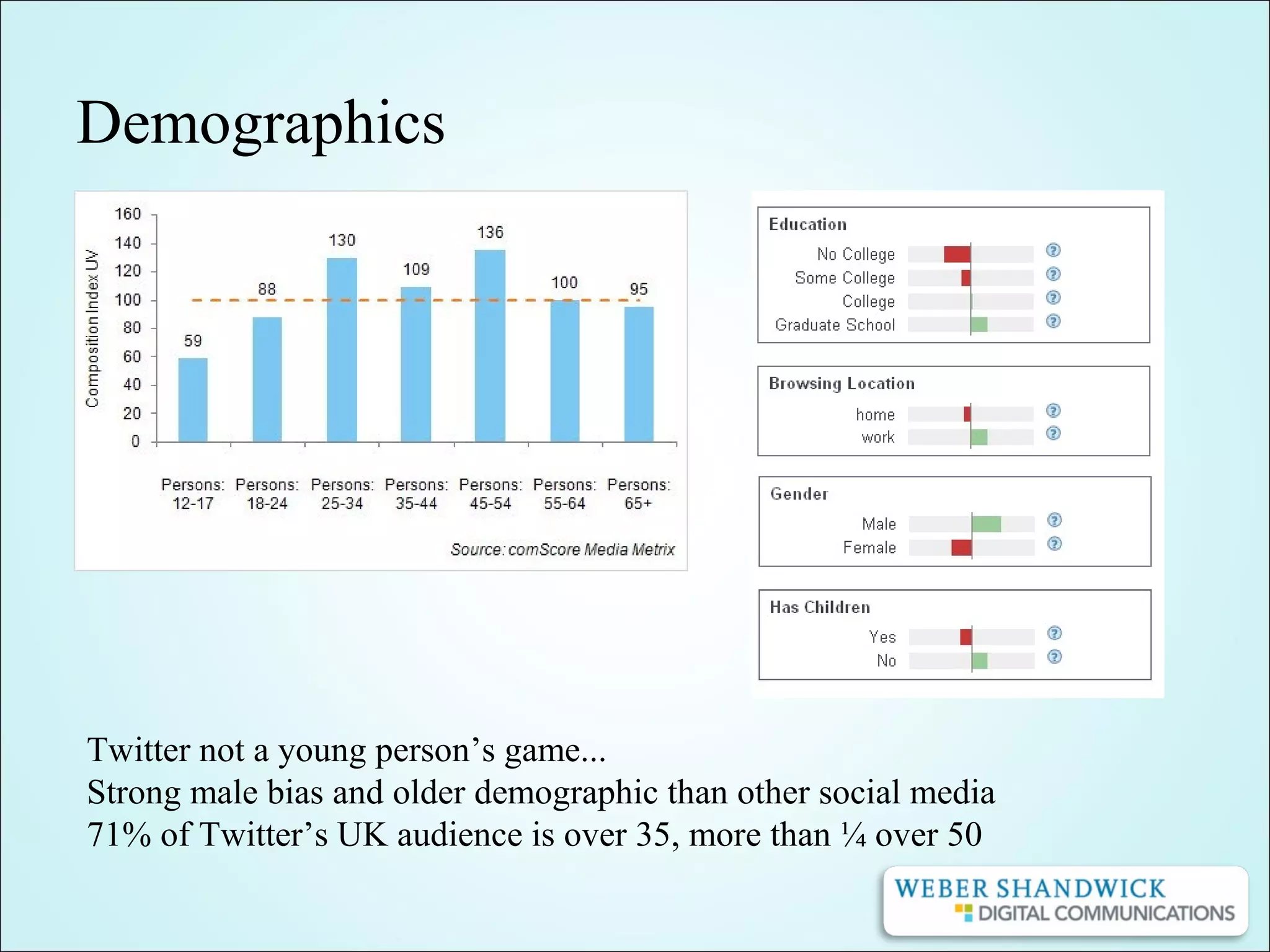 Demographics
Twitter not a young person’s game...
Strong male bias and older demographic than other social media
71% of Twitter’s UK audience is over 35, more than ¼ over 50
 