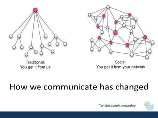 Company Name Here




     Traditional:                                  Social:
  You get it from us                   You get it from your network




How we communicate has changed
                                           Twitter.com/smmanley
 