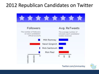 2012 Republican Candidates on Twitter




                       Twitter.com/smmanley
 