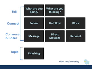 What are you   What are you
   Tell      doing?        thinking?


Connect       Follow       Unfollow           Block


Converse                     Direct
             Message                        Retweet
& Share                     Message



  Topic     #Hashtag

                                 Twitter.com/smmanley
 