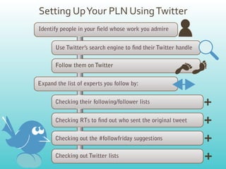 Setting	
  Up	
  Your	
  PLN	
  Using	
  Twitter
Identify people in your eld whose work you admire


       Use Twitter’s search engine to nd their Twitter handle

       Follow them on Twitter


Expand the list of experts you follow by:


       Checking their following/follower lists                  +
       Checking RTs to nd out who sent the original tweet       +
       Checking out the #followfriday suggestions               +
       Checking out Twitter lists                               +
 