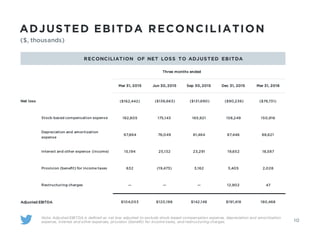 ADJUSTED EBITDA RECONCILIATION
10
RECONCILIATION OF NET LOSS TO ADJUSTED EBITDA
Three months ended
Mar 31, 2015 Jun 30, 2015 Sep 30, 2015 Dec 31, 2015 Mar 31, 2016
Net loss ($162,442) ($136,663) ($131,690) ($90,236) ($79,731)
Stock-based compensation expense 182,805 175,143 165,921 158,249 150,916
Depreciation and amortization
expense
67,864 76,049 81,464 87,446 88,621
Interest and other expense (income) 15,194 25,132 23,291 19,652 18,587
Provision (benefit) for income taxes 632 (19,473) 3,162 3,405 2,028
Restructuring charges — — — 12,902 47
Adjusted EBITDA $104,053 $120,188 $142,148 $191,418 180,468
Note: Adjusted EBITDA is defined as net loss adjusted to exclude stock-based compensation expense, depreciation and amortization
expense, interest and other expenses, provision (benefit) for income taxes, and restructuring charges.
($, thousands)
 
