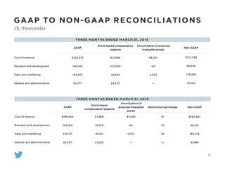 GAAP TO NON-GAAP RECONCILIATIONS
11
($, thousands)
THREE MONTHS ENDED MARCH 31, 2016
GAAP
Stock-based
compensation expense
Amortization of
acquired intangible
assets
Restructuring charges Non-GAAP
Cost of revenue $198,405 $7,968 $7,944 $1 $182,492
Research and development 155,794 75,579 64 10 80,141
Sales and marketing 236,171 46,101 4,722 32 185,316
General and administrative 63,267 21,268 — 4 41,995
THREE MONTHS ENDED MARCH 31, 2015
GAAP
Stock-based compensation
expense
Amortization of acquired
intangible assets
Non-GAAP
Cost of revenue $143,475 $12,886 $8,201 $122,388
Research and development 189,746 103,036 64 86,646
Sales and marketing 183,557 42,658 2,530 138,369
General and administrative 65,777 24,225 — 41,552
 