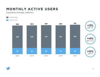 MONTHLY ACTIVE USERS
(quarterly average, millions)
4
65 65 66 65 65
236 239 241 241 245
302 304 307 305 310
Q1'15 Q2'15 Q3'15 Q4'15 Q1'16
+3%
WW Y/Y
+4%
INT’ L Y/Y
+0%
US Y/Y
INTERNATIONAL
UNITED STATES
 