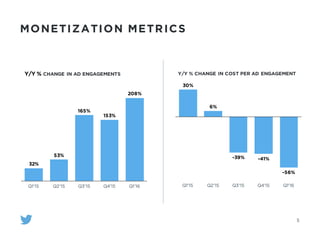 30%
6%
-39% -41%
-56%
Q1'15 Q2'15 Q3'15 Q4'15 Q1'16
5
32%
53%
165%
153%
208%
Q1'15 Q2'15 Q3'15 Q4'15 Q1'16
Y/Y % CHANGE IN AD ENGAGEMENTS Y/Y % CHANGE IN COST PER AD ENGAGEMENT
MONETIZATION METRICS
 