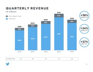 QUARTERLY REVENUE
($, millions)
6
DATA LICENSING + OTHER
ADVERTISING
+36%
TOTAL Y/Y
+34%
DL &O Y/Y
+37%
ADV Y/Y
% INTERNATIONAL 34% 36% 35% 35% 34%
$388
$452
$513
$641
$531
$48
$50
$56
$70
$64
$436
$502
$569
$710
$595
Q1'15 Q2'15 Q3'15 Q4'15 Q1'16
 