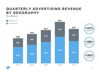 QUARTERLY ADVERTISING REVENUE
BY GEOGRAPHY
7
INTERNATIONAL
UNITED STATES
$252
$286
$329
$410
$343
$136
$166
$184
$230
$188
$388
$452
$513
$641
$531
Q1'15 Q2'15 Q3'15 Q4'15 Q1'16
+36%
U. S. Y/Y
+38%
INT’ L Y/Y
+37%
WW Y/Y
($, millions)
 