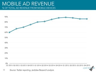 11 Source: Twitter reporting, Jackdaw Research analysis
MOBILE AD REVENUE
% OF TOTAL AD REVENUE FROM MOBILE DEVICES
0%
10%...