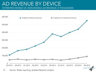 12 Source: Twitter reporting, Jackdaw Research analysis
AD REVENUE BY DEVICE
ESTIMATED MOBILE VS. NON-MOBILE AD REVENUE, $...
