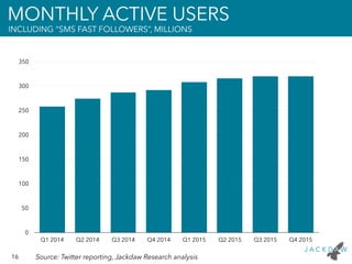 16 Source: Twitter reporting, Jackdaw Research analysis
MONTHLY ACTIVE USERS
INCLUDING “SMS FAST FOLLOWERS”, MILLIONS
0
50...