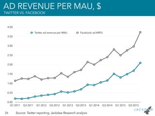 26 Source: Twitter reporting, Jackdaw Research analysis
AD REVENUE PER MAU, $
TWITTER VS. FACEBOOK
0.00
0.50
1.00
1.50
2.0...