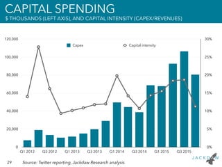 29 Source: Twitter reporting, Jackdaw Research analysis
CAPITAL SPENDING
$ THOUSANDS (LEFT AXIS), AND CAPITAL INTENSITY (C...
