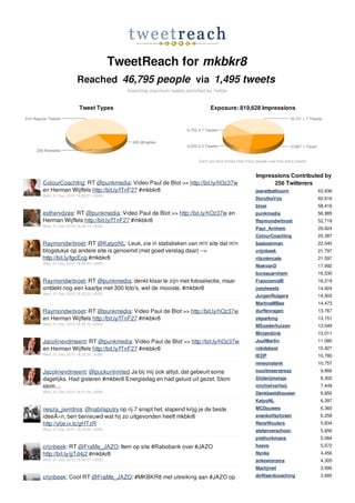 TweetReach for mkbkr8
                 Reached 46,795 people via 1,495 tweets
                                     Searching maximum tweets permitted by Twitter


                  Tweet Types                                             Exposure: 819,628 Impressions




                                                                     Each pie slice shows how many people saw how many tweets


                                                                                                  Impressions Contributed by
ColourCoachIng: RT @punkmedia: Video Paul de Blot >> http://bit.ly/hOz37w                               256 Twitterers
en Herman Wijffels http://bit.ly/fTnF27 #mkbkr8                                                   jeanetbathoorn                63,936
Wed, 01 Dec 2010 18:39:51 +0000
                                                                                                  DorotheVos                    60,616
                                                                                                  bloei                         58,416
esthervdzee: RT @punkmedia: Video Paul de Blot >> http://bit.ly/hOz37w en                         punkmedia                     56,985
Herman Wijffels http://bit.ly/fTnF27 #mkbkr8                                                      Raymondwitvoet                52,718
Wed, 01 Dec 2010 18:38:19 +0000
                                                                                                  Paul_Arnhem                   29,924
                                                                                                  ColourCoachIng                25,387
Raymondwitvoet: RT @KatyoNL: Leuk, zie in statistieken van m'n site dat m'n                       basboerman                    22,040
blogstukje op andere site is genoemd (met goed verslag daar) -->                                  crijnbeek                     21,797
http://bit.ly/fgcEcg #mkbkr8                                                                      ritzotencate                  21,597
Wed, 01 Dec 2010 18:35:40 +0000
                                                                                                  NiekvanD                      17,992
                                                                                                  bureauarnhem                  16,530
Raymondwitvoet: RT @punkmedia: denkt klaar te zijn met fotoselectie, maar                         FrancienvdB                   16,219
ontdekt nog een kaartje met 300 foto's, wel de mooiste. #mkbkr8                                   joeytweets                    14,924
Wed, 01 Dec 2010 18:32:22 +0000
                                                                                                  JurgenRutgers                 14,903
                                                                                                  MartineMBee                   14,473
Raymondwitvoet: RT @punkmedia: Video Paul de Blot >> http://bit.ly/hOz37w                         durftevragen                  13,767
en Herman Wijffels http://bit.ly/fTnF27 #mkbkr8                                                   okparking                     13,151
Wed, 01 Dec 2010 18:32:10 +0000                                                                   MSoederhuizen                 13,049
                                                                                                  Mirjambink                    13,011
Jacolinevdmeent: RT @punkmedia: Video Paul de Blot >> http://bit.ly/hOz37w                        JuulMartin                    11,080
en Herman Wijffels http://bit.ly/fTnF27 #mkbkr8                                                   robdebest                     10,927
Wed, 01 Dec 2010 18:22:55 +0000                                                                   IEDP                          10,780
                                                                                                  reneonstenk                   10,757
Jacolinevdmeent: @puckunlimited Ja bij mij ook altijd, dat gebeurt soms                           nooitmeerstress                9,866
dagelijks. Had gisteren #mkbkr8 Energiedag en had geluid uit gezet. Stom                          Slijterijmeisje                8,302
stom....                                                                                          michielverheij                 7,448
Wed, 01 Dec 2010 18:21:34 +0000                                                                   Denkbeeldhouwer                6,850
                                                                                                  KatyoNL                        6,397
nesza_jierrdnia: @nabilaputry op rij 7 snapt het, slapend krijg je de beste                       MCDouwes                       6,360
ideeÃ«n, ben benieuwd wat hij zo uitgevonden heeft mkbkr8                                         svankolfschoten                6,258
http://ylje.ix.tc/gHTzR                                                                           ReneWouters                    5,834
Wed, 01 Dec 2010 18:19:35 +0000                                                                   stefanverschoor                5,656
                                                                                                  piethurkmans                   5,084
crijnbeek: RT @FraMe_JAZO: Item op site #Rabobank over #JAZO                                      hoeve                          5,072
http://bit.ly/gTd4j2 #mkbkr8                                                                      Nynke                          4,456
Wed, 01 Dec 2010 18:09:37 +0000                                                                   ankewiersma                    4,305
                                                                                                  Martijnwf                      3,990
crijnbeek: Cool RT @FraMe_JAZO: #MKBKR8 met uitreiking aan #JAZO op                               deWaardcoaching                3,685
                                                                                                  markveldpape                   3,420
 