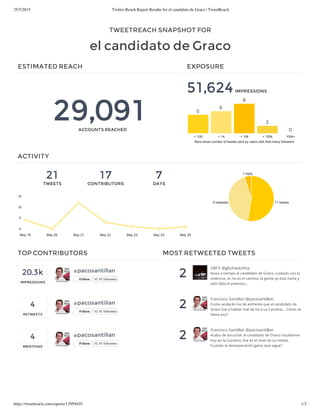25/5/2015 Twitter Reach Report Results for el candidato de Graco | TweetReach
https://tweetreach.com/reports/13959439 1/3
TWEETREACH SNAPSHOT FOR
el candidato de Graco
ESTIMATED REACH
29,091ACCOUNTS REACHED
EXPOSURE
51,624IMPRESSIONS
Bars show number of tweets sent by users with that many followers
< 100 < 1k < 10k < 100k 100k+
5
6
8
2
0
21
TWEETS
17
CONTRIBUTORS
7
DAYS
ACTIVITY
11 tweets9 retweets
1 reply
May 19 May 20 May 21 May 22 May 23 May 24 May 25
0
5
10
15
20.3k
IMPRESSIONS
4
RETWEETS
4
MENTIONS
TOP CONTRIBUTORS
@pacosantillan
Follow 10.1K followers
@pacosantillan
Follow 10.1K followers
@pacosantillan
Follow 10.1K followers
2
2
2
MOST RETWEETED TWEETS
GBCh @gbchavezhita
Aviso a tiempo al candidato de Graco, cuidado con la
violencia, es no es el camino, la gente ya está harta y
solo falta el pretexto...
Francisco Santillan @pacosantillan
Como andarán los de enfrente que el candidato de
Graco fue a hablar mal de mi a La Carolina... Cómo se
llama eso?
Francisco Santillan @pacosantillan
Acabo de escuchar al candidato de Graco insultarme
hoy en la Carolina. Ese es el nivel de su miedo.
Cuando la desesperación gana, que sigue?
 