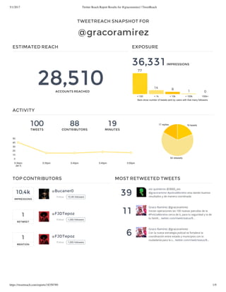 5/1/2017 Twitter Reach Report Results for @gracoramirez | TweetReach
https://tweetreach.com/reports/18350789 1/9
TWEETREACH SNAPSHOT FOR
@gracoramirez
ESTIMATED REACH
28,510ACCOUNTS REACHED
EXPOSURE
36,331IMPRESSIONS
Bars show number of tweets sent by users with that many followers
< 100 < 1k < 10k < 100k 100k+
77
14 8
1 0
100
TWEETS
88
CONTRIBUTORS
19
MINUTES
ACTIVITY
19 tweets
64 retweets
17 replies
5:30pm
Jan 5
5:35pm 5:40pm 5:45pm 5:50pm
0
10
20
30
40
50
10.4k
IMPRESSIONS
1
RETWEET
1
MENTION
TOP CONTRIBUTORS
@Bucaner0
Follow 10.4K followers
@FJDTepoz
Follow 1,055 followers
@FJDTepoz
Follow 1,055 followers
39
11
6
MOST RETWEETED TWEETS
xio quinteros @3660_xio
@gracoramirez #policiaMorelos esta dando buenos
resultados y de manera coordinada
Graco Ramírez @gracoramirez
Inician operaciones las 100 nuevas patrullas de la
#PolicíaMorelos cerca de ti, para tu seguridad y la de
tu famili… twitter.com/i/web/status/8…
Graco Ramírez @gracoramirez
Con la nueva estrategia policial se fortalece la
coordinación entre estado y municipios con la
ciudadanía para la s… twitter.com/i/web/status/8…
 
