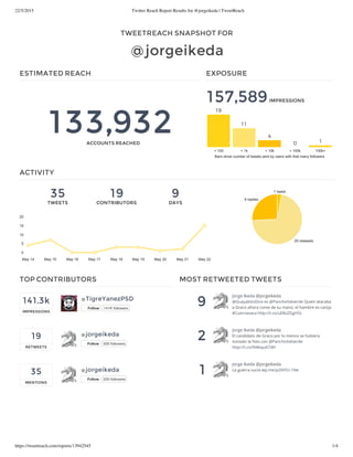 22/5/2015 Twitter Reach Report Results for @jorgeikeda | TweetReach
https://tweetreach.com/reports/13942545 1/4
TWEETREACH SNAPSHOT FOR
@jorgeikeda
ESTIMATED REACH
133,932ACCOUNTS REACHED
EXPOSURE
157,589IMPRESSIONS
Bars show number of tweets sent by users with that many followers
< 100 < 1k < 10k < 100k 100k+
19
11
4
0 1
35
TWEETS
19
CONTRIBUTORS
9
DAYS
ACTIVITY
1 tweet
25 retweets
9 replies
May 14 May 15 May 16 May 17 May 18 May 19 May 20 May 21 May 22
0
5
10
15
20
141.3k
IMPRESSIONS
19
RETWEETS
35
MENTIONS
TOP CONTRIBUTORS
@TigreYanezPSD
Follow 141K followers
@jorgeikeda
Follow 520 followers
@jorgeikeda
Follow 520 followers
9
2
1
MOST RETWEETED TWEETS
Jorge Ikeda @jorgeikeda
@GuayabitoDice es @PanchoValverde Quien atacaba
a Graco ahora come de su mano, el hambre es canija
#Cuernavaca http://t.co/uE8oZGgH5L
Jorge Ikeda @jorgeikeda
El candidato de Graco por lo menos se hubiera
tomado la foto con @PanchoValverde
http://t.co/9I4bquA7dH
Jorge Ikeda @jorgeikeda
La guerra sucia wp.me/p2NYIU-1Ne
 