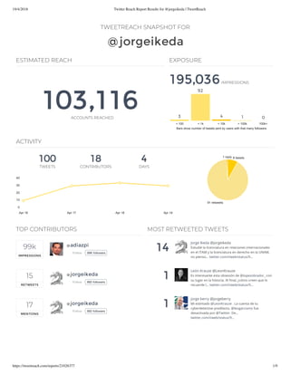 19/4/2018 Twitter Reach Report Results for @jorgeikeda | TweetReach
https://tweetreach.com/reports/21026377 1/9
TWEETREACH SNAPSHOT FOR
@jorgeikeda
ESTIMATED REACH
103,116ACCOUNTS REACHED
EXPOSURE
195,036IMPRESSIONS
Bars show number of tweets sent by users with that many followers
< 100 < 1k < 10k < 100k 100k+
3
92
4 1 0
100
TWEETS
18
CONTRIBUTORS
4
DAYS
ACTIVITY
8 tweets
91 retweets
1 reply
Apr 16 Apr 17 Apr 18 Apr 19
0
10
20
30
40
99k99k
IMPRESSIONS
1515
RETWEETS
1717
MENTIONS
TOP CONTRIBUTORS
@adiazpi
Follow 99K followers
@jorgeikeda
Follow 892 followers
@jorgeikeda
Follow 892 followers
14
1
1
MOST RETWEETED TWEETS
Jorge Ikeda @jorgeikeda
Estudié la licenciatura en relaciones internacionales
en el ITAM y la licenciatura en derecho en la UNAM,
no pienso… twitter.com/i/web/status/9…
León Krauze @LeonKrauze
Es interesante esta obsesión de @lopezobrador_ con
su lugar en la historia. Al nal, ¿cómo creen que lo
recuerde l… twitter.com/i/web/status/9…
jorge berry @jorgeberry
Mi estimado @LeonKrauze . La cuenta de tu
cyberdetective predilecto, @leogarciamx fue
desactivada por @Twitter. De…
twitter.com/i/web/status/9…
 