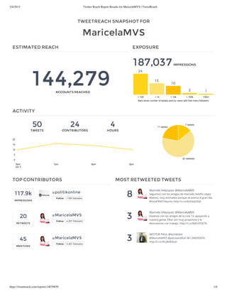 2/6/2015 Twitter Reach Report Results for MaricelaMVS | TweetReach
https://tweetreach.com/reports/14039859 1/6
TWEETREACH SNAPSHOT FOR
MaricelaMVS
ESTIMATED REACH
144,279ACCOUNTS REACHED
EXPOSURE
187,037IMPRESSIONS
Bars show number of tweets sent by users with that many followers
< 100 < 1k < 10k < 100k 100k+
24
13
10
2 1
50
TWEETS
24
CONTRIBUTORS
4
HOURS
ACTIVITY
7 tweets
32 retweets
11 replies
6pm
Jun 2
7pm 8pm 9pm
0
5
10
15
20
117.9k
IMPRESSIONS
20
RETWEETS
45
MENTIONS
TOP CONTRIBUTORS
@politikonline
Follow 118K followers
@MaricelaMVS
Follow 4,307 followers
@MaricelaMVS
Follow 4,307 followers
8
3
3
MOST RETWEETED TWEETS
Maricela Velazquez @MaricelaMVS
Seguimos con los amigos de mercado Adolfo López
Mateos, muy animados porque se acerca el gran día.
#VotaPRIel7deJunio http://t.co/doDaqG9xJF
Maricela Velazquez @MaricelaMVS
Estamos con los amigos de la ruta 13, apoyando a
nuestra gente. Ellos son muy proactivos y lo
demuestran con trabajo. http://t.co/BdFzlYQE7b
NESTOR PAUL @iscnestor
@MaricelaMVS @pacosantillan MI CANDIDATA
http://t.co/4CyBvRlduH
 