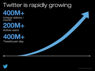 Twitter is rapidly growing
400M+Unique visitors /
month
200M+Active users
2006 2012
400M+Tweets per day
Source: Twitter in...