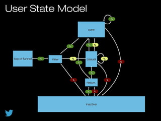 corecore
newnew casualcasual
resurr.resurr.
%%
%%
%%
%%
%%%%
%%top of funneltop of funnel
inactiveinactive
%%
%%
%%
%%
%%
%%
%%
User State Model
 